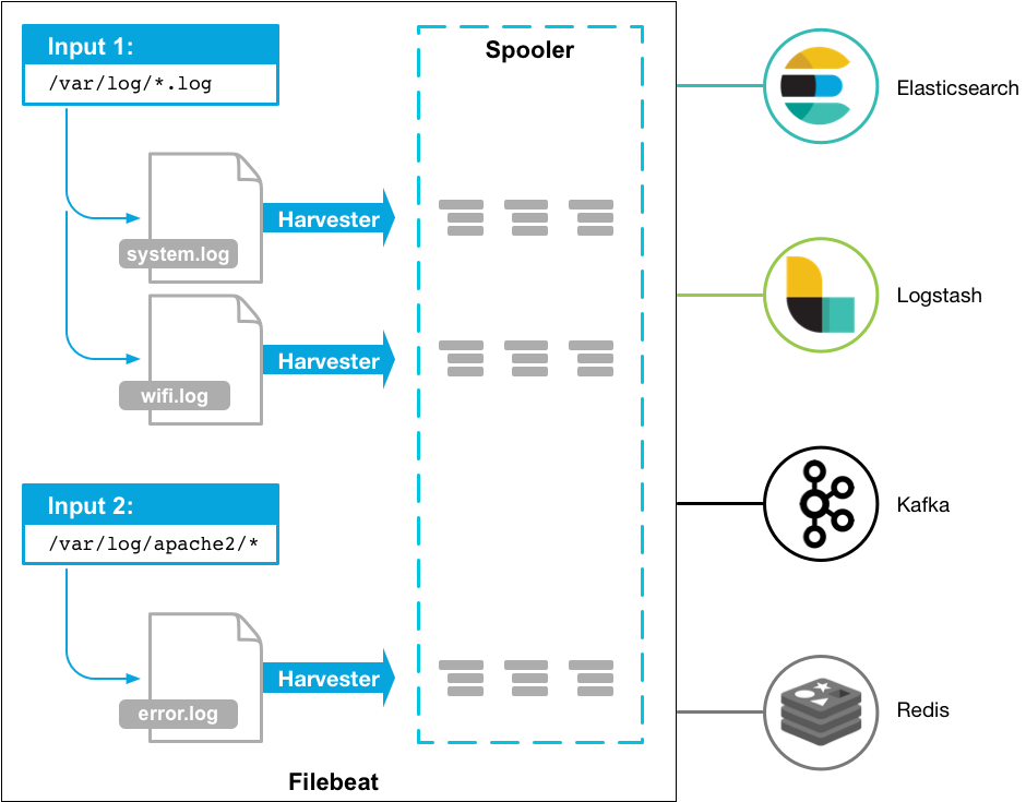 Diagram showing how filebeat works