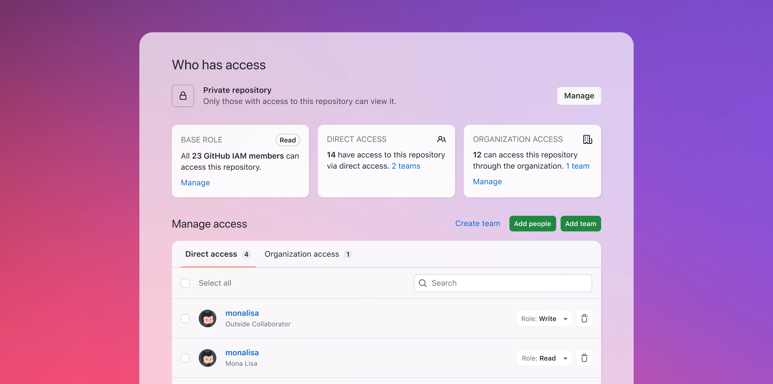 GitHub Team Admin board showing access levels for a private repo: 23 members with read access, 14 with direct access, 12 via org. 'Manage access' section lists roles and edit options. Background has a pink-to-purple gradient. 4o