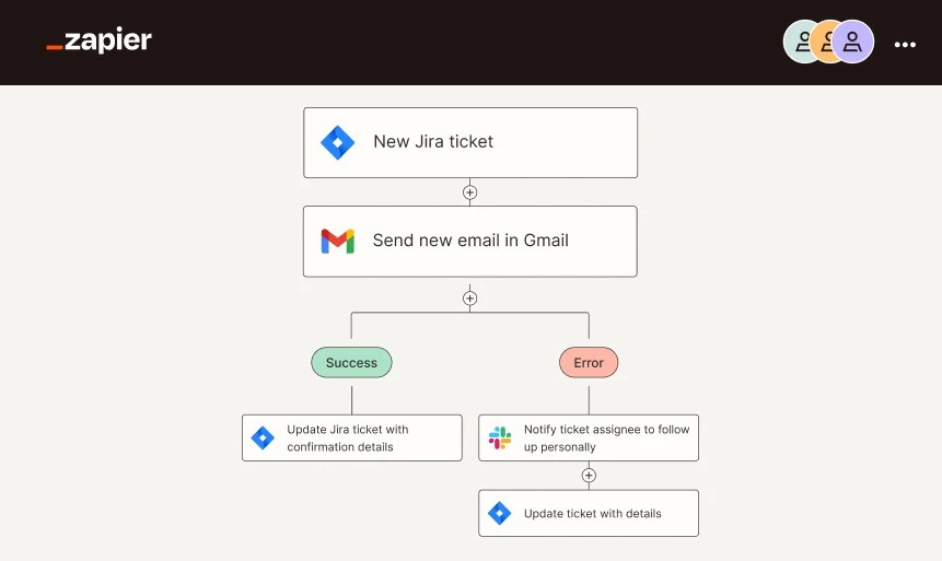An example of an automation mapped in Zapier