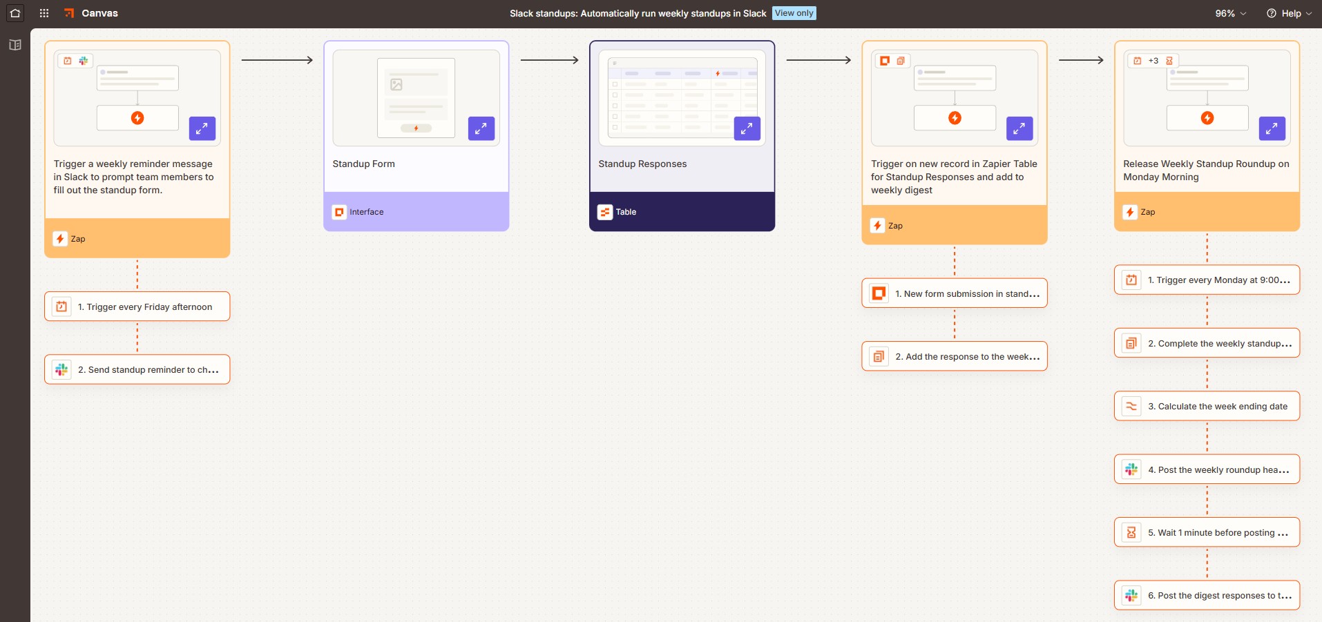 A multi-product flow in Zapier Canvas