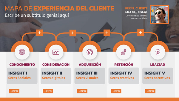 Interactive Mapa de Experiencia del Cliente template