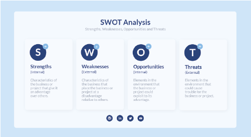 Interactive SWOT Analysis template