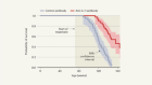 Blocking an inflammatory protein slows the pace of ageing