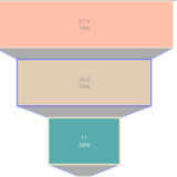 Funnel and Funnelarea Charts