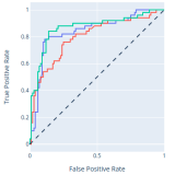 ROC and PR Curves