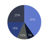 Pie Charts