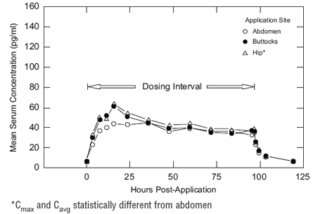 Mean Estradiol Serum Concentrations During
a Single 4-Day Wearing of Alora 0.05 mg/day Applied by 31 Postmenopausal Women to the Lower Abdomen, Upper Quadrant of the Buttocks or Outer Aspect of the Hip - Illustration