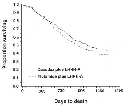 The Kaplan-Meier probability of death for
both antiandrogen treatment groups - Illustration