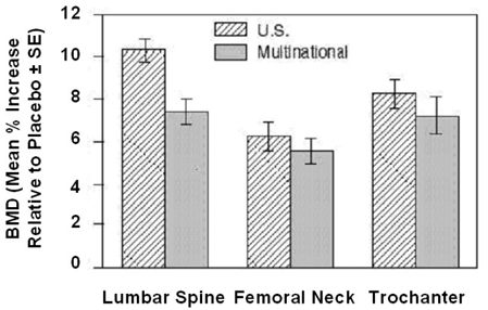 Osteoporosis Treatment Studies in
Postmenopausal Women Increase in BMD Alendronate Sodium 10 mg/day at Three
Years - Illustration