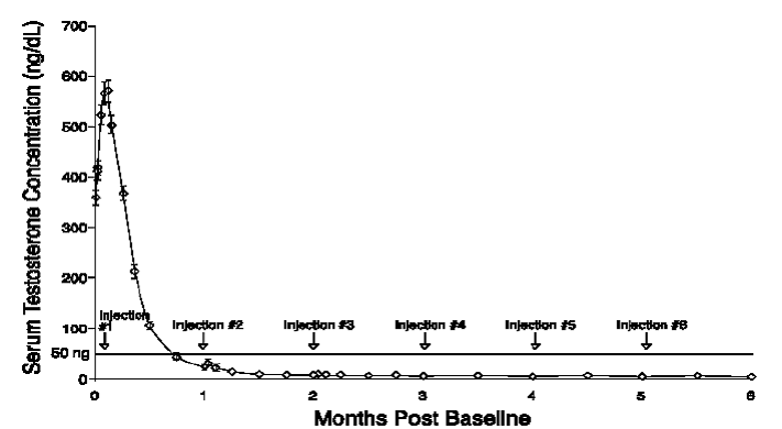 ELIGARD<sup>®</sup> 30 mg Mean Serum Testosterone Concentrations (n=90) - Illustration