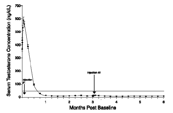 ELIGARD<sup>®</sup> 45 mg Mean Serum Testosterone Concentrations (n=103) - Illustration