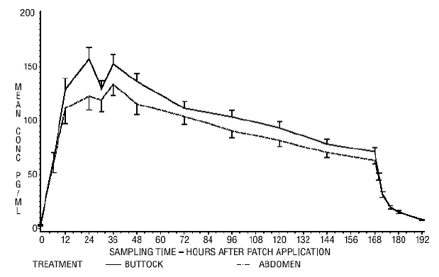 Observed Mean (± SE) Estradiol Serum
Concentrations for a One Week Application of the Climara Transdermal System (25
cm² ) to the Abdomen and Buttocks of 38 Postmenopausal Women Illustration