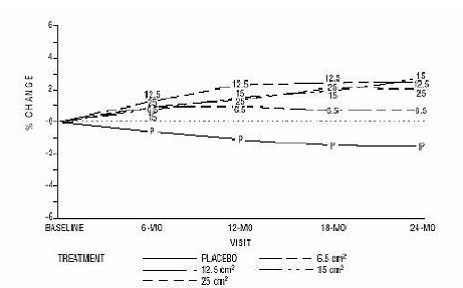 Mean Percent Change from Baseline in Total
Hip by Treatment and Time Last Observation Carried Forward Illustration