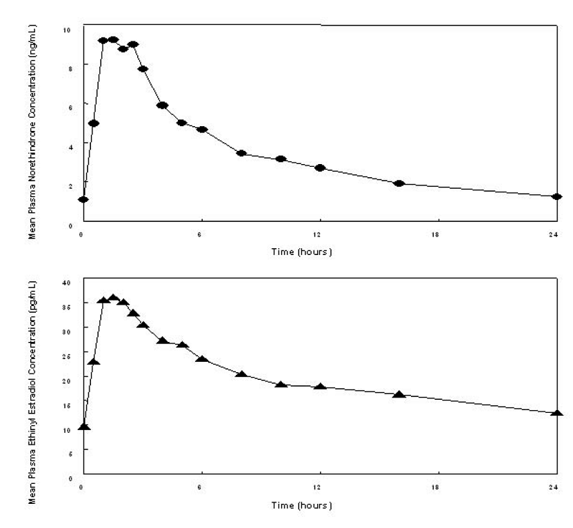 Mean Steady-State (Day 87) Plasma
Norethindrone and Ethinyl Estradiol Concentrations Following Continuous Oral
Administration of 1 mg NA/10 mcg EE Tablets - Illustration