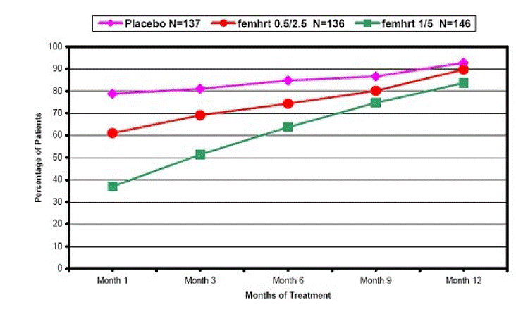 Patients with Cumulative Amenorrhea Over
Time: Intent-to-Treat Population, Last Observation Carried Forward - Illustration