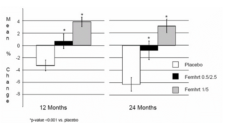 Mean Percent Change (+ SE) From Baseline in
Volumetric Bone Mineral Density* at Lumbar Spine Measured by Quantitative
Computed Tomography after 12 and 24 Months of Treatment (Intent-to-Treat
Population) - Illustration