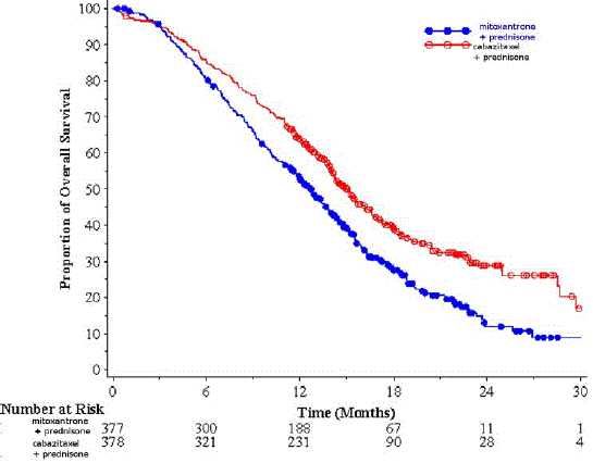 Kaplan-Meier Overall Survival Curves (TROPIC) - Illustration