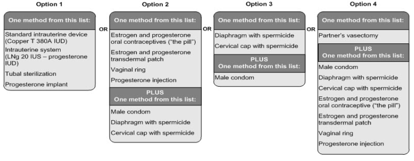 Acceptable Birth Control Options - Illustration