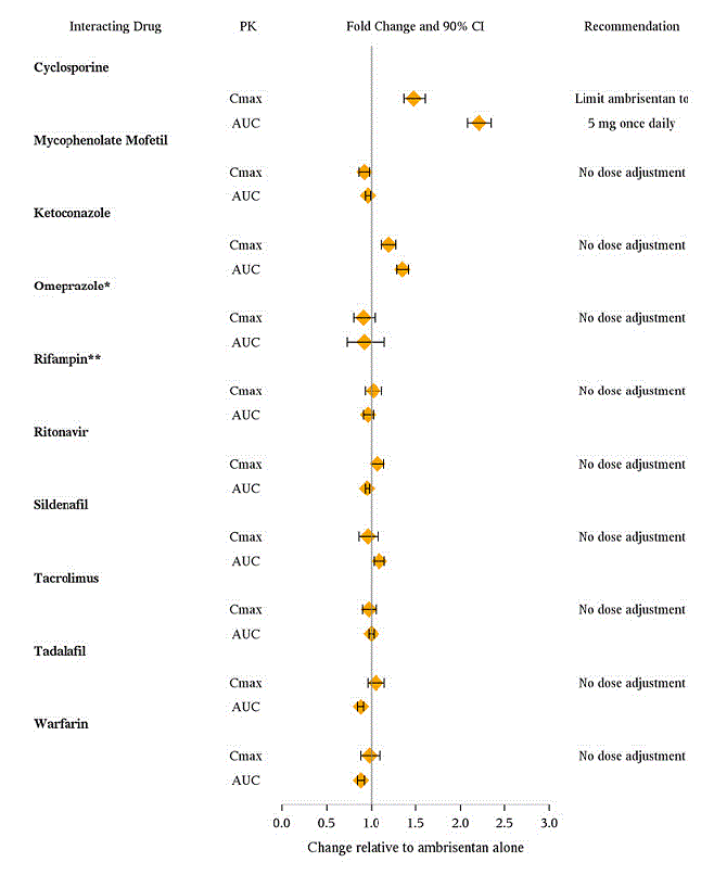 Effects of Other Drugs on Ambrisentan
Pharmacokinetics - Illustration