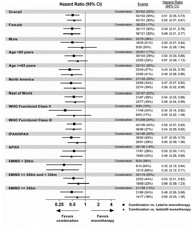 Primary Endpoint by Subgroups (AMBITION) - Illustration