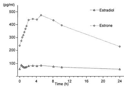 Levels of Estradiol and Estrone at Steady-State During Continuous Dosing with Estradiol and Norethindrone Acetate 1 mg /0.5 mg - Illustration