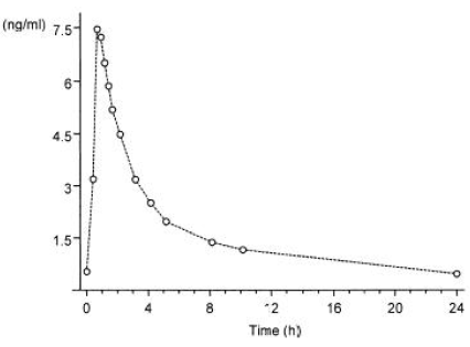 Levels of Norethindrone at Steady-State During Continuous Dosing with Estradiol and Norethindrone Acetate 1 mg /0.5 mg - Illustration