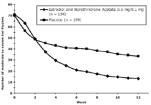 Mean Number of Moderate to Severe Hot Flushes for Weeks 0 Through 12 - Illustration