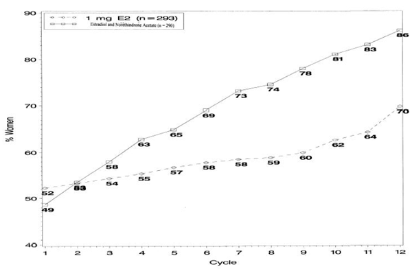 Patients Treated with Estradiol and Norethindrone Acetate 1 mg /0.5 mg with Cumulative Amenorrhea over Time Percentage of Women with no Bleeding or Spotting at any Cycle Through Cycle 13 Intent to Treat Population, LOCF - Illustration