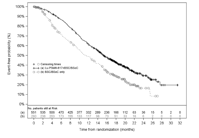 Kaplan-Meier Plot of Overall Survival in VISION - Illustration