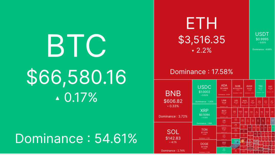 "¿Ha comenzado la 'temporada baja de verano'? Los fondos de criptomonedas registran la mayor salida semanal desde finales de marzo."