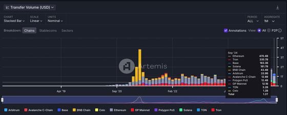 Celo desafía el liderazgo de TRON en direcciones activas de stablecoin