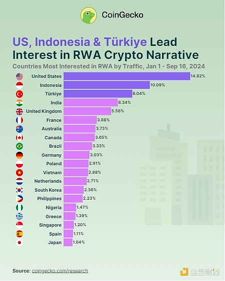 Coingecko: Hangi ülkeler RWA'ya en çok ilgi gösteriyor?