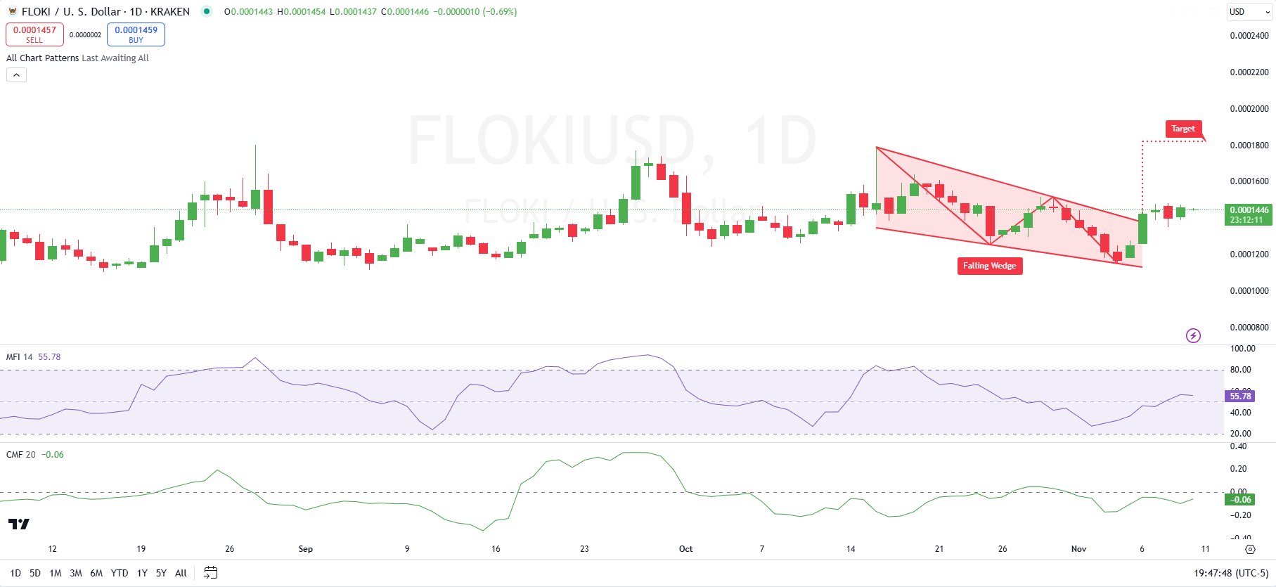 Memecoin Rallies Continue: Are PEPE and FLOKI Heading to the Top!