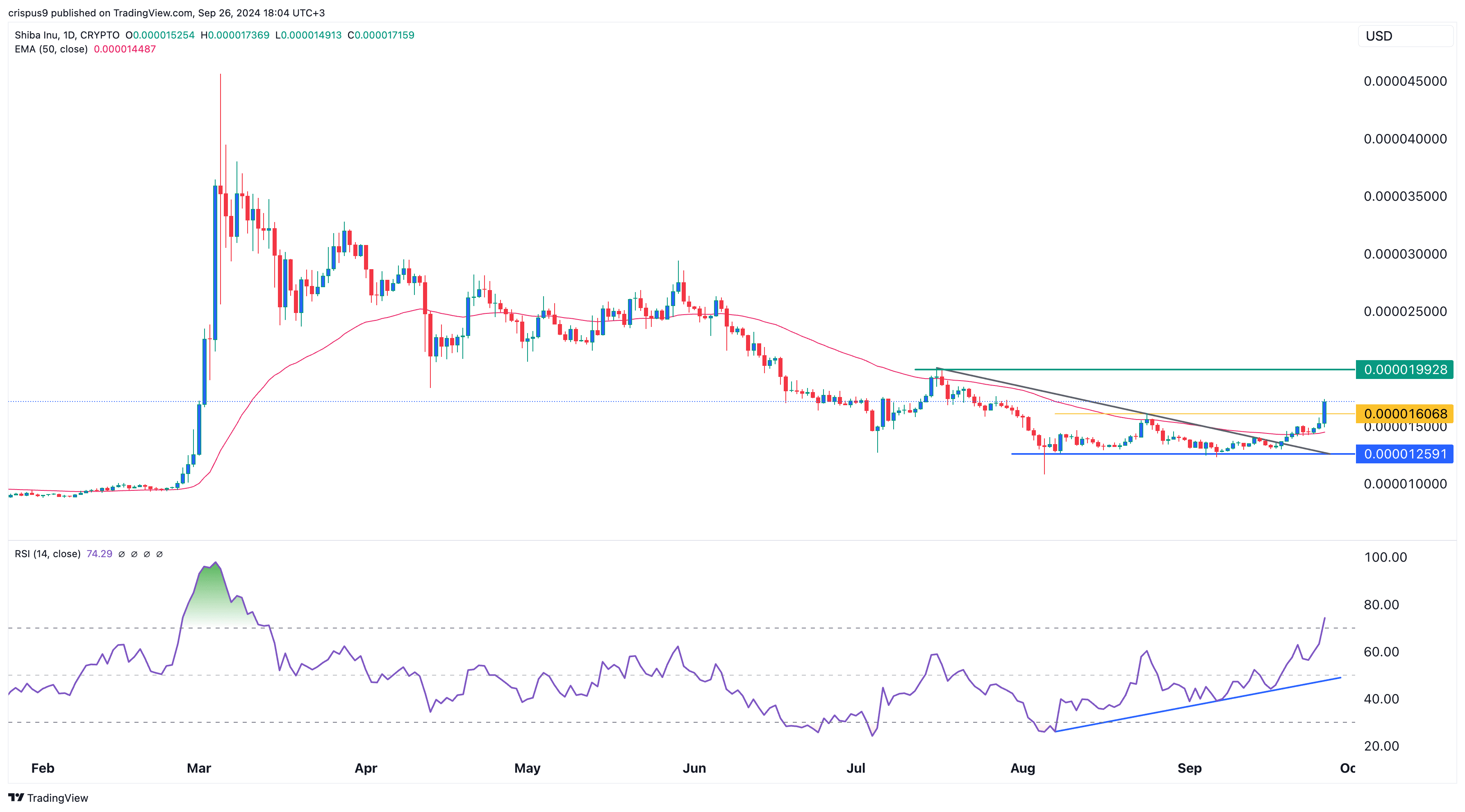 Aquí es por qué el precio de Shiba Inu está aumentando