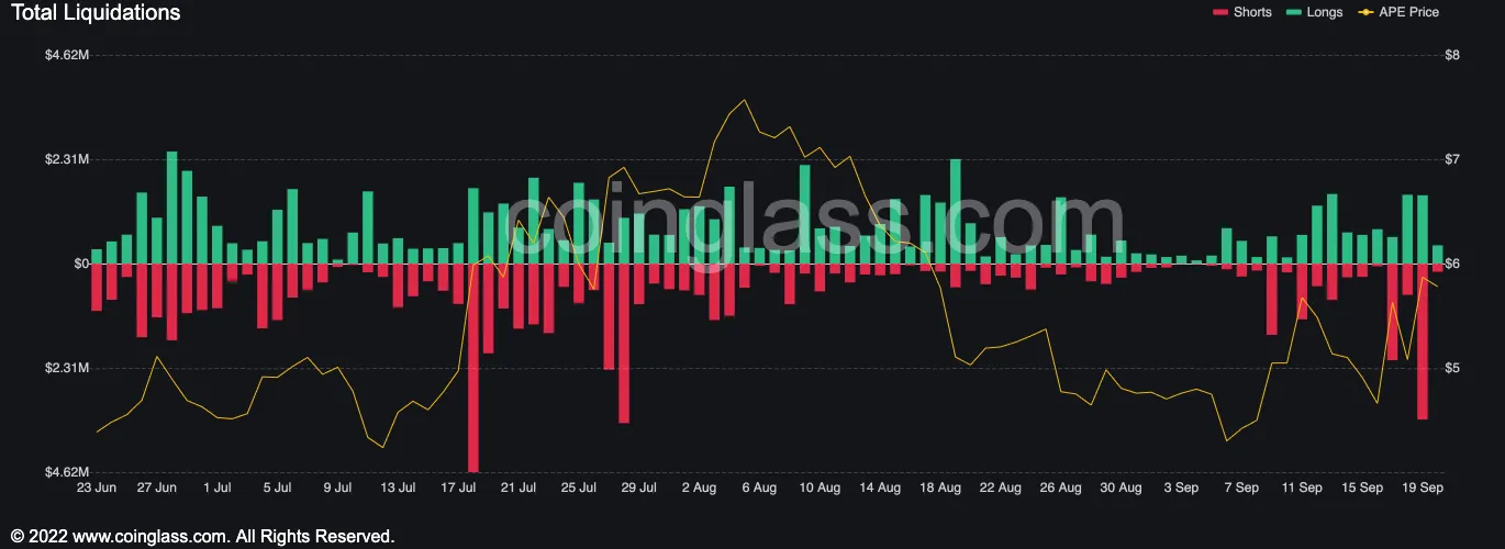 Liquidations data for ApeCoin