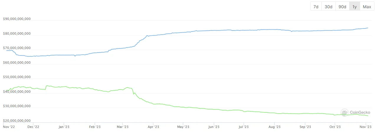 A chart with a blue and green line through it.