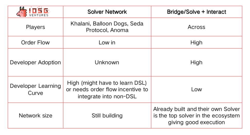 IOSG Ventures：从桥流动性到链抽象全栈框架，有哪些创新？