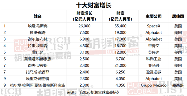 10亿美元富豪榜:中国重回第一!首富张一鸣有5500亿