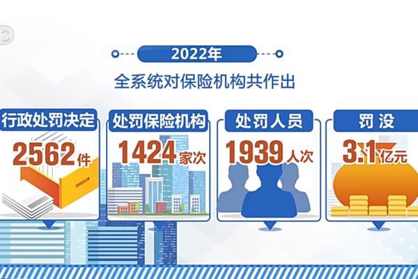 银保监会：2022年保险业原保险保费收入4.7万亿元