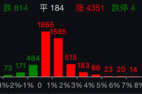 大爆发！A股放量拉升，重要经济数据发布