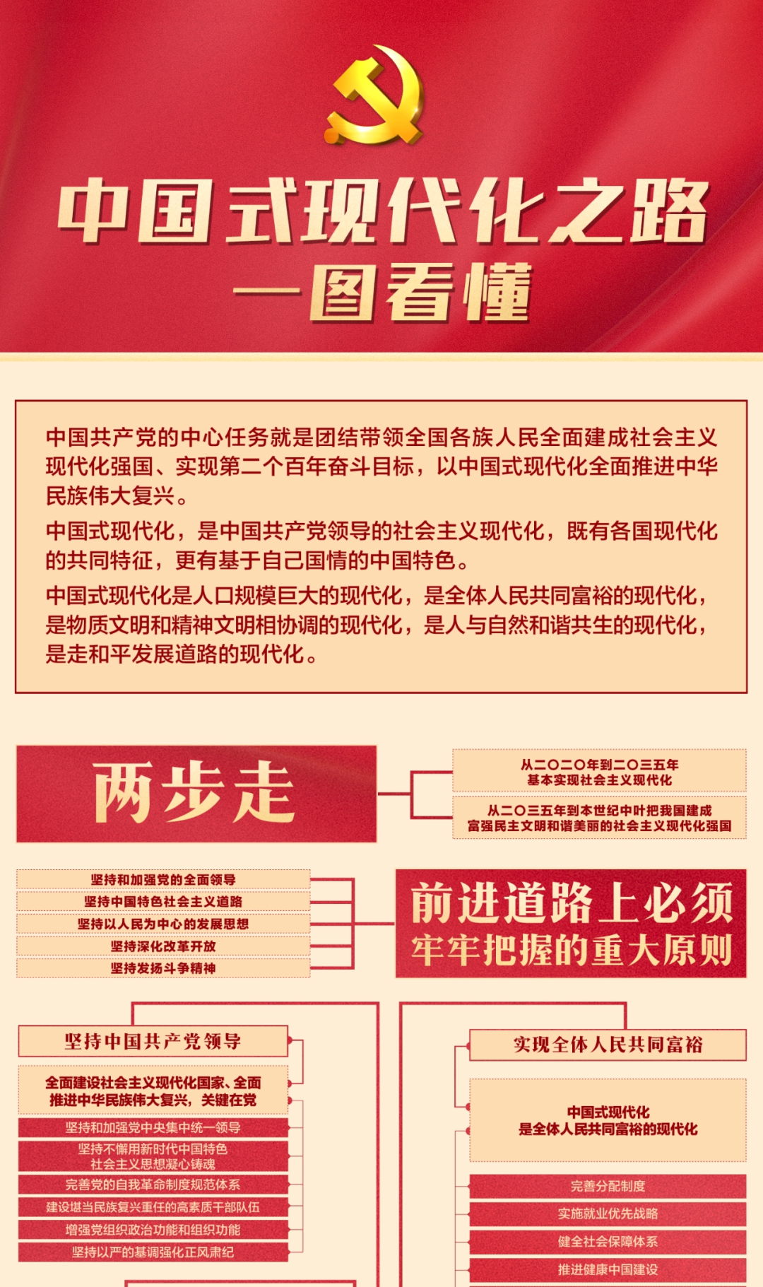 中国式现代化之路，一图看懂