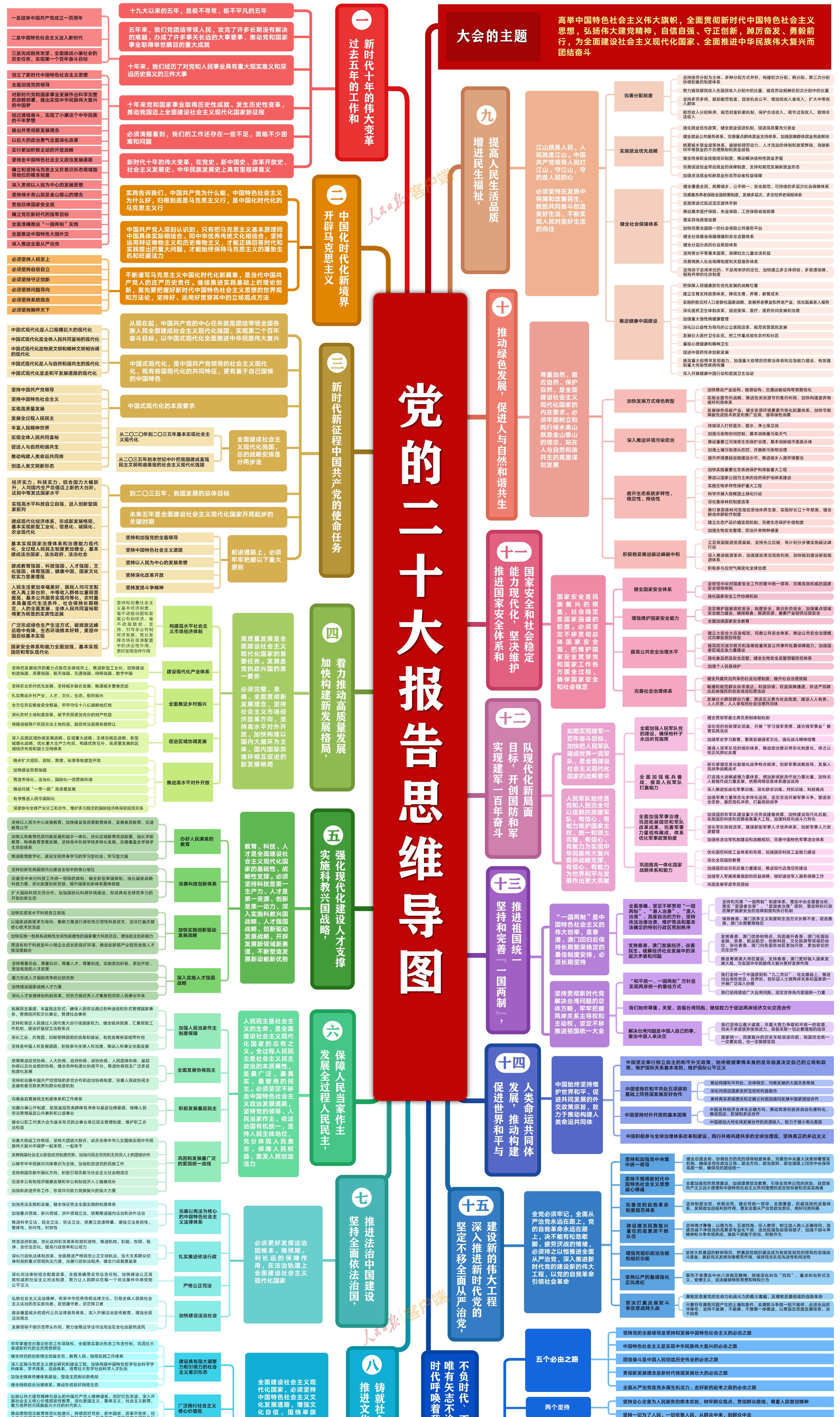 收好这份思维导图，一起学习党的二十大报告