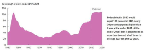 二战以来首次！CBO：美国政府债务明年将超过经济规模