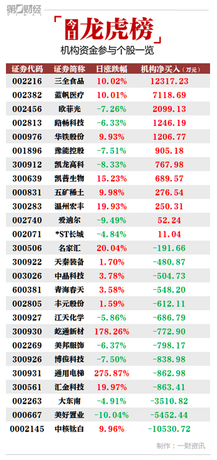 机构今日买入这12股，卖出中核钛白1亿元丨牛熊眼