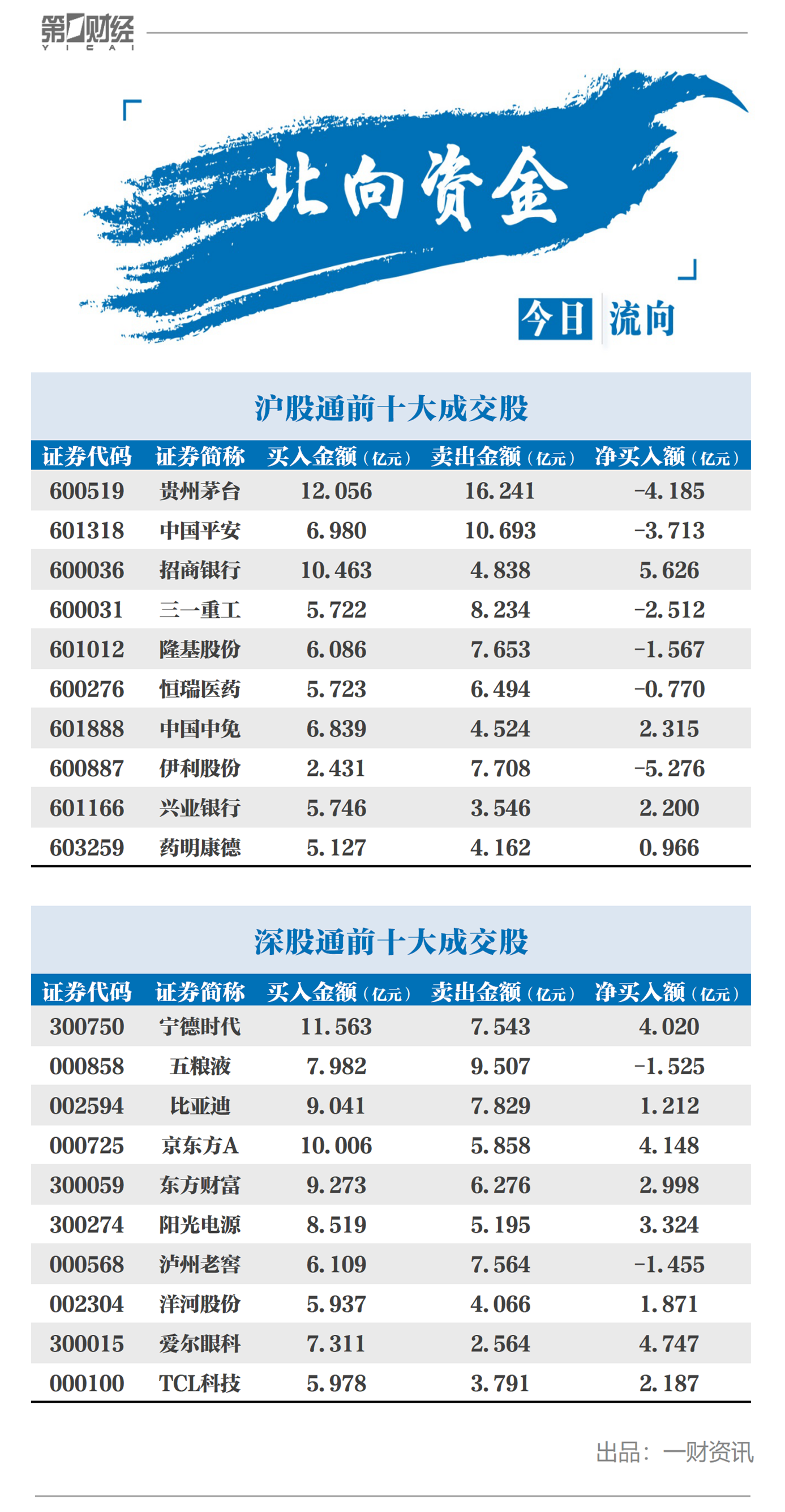 北向资金今日净流入近34亿元，净卖出伊利股份5.28亿元