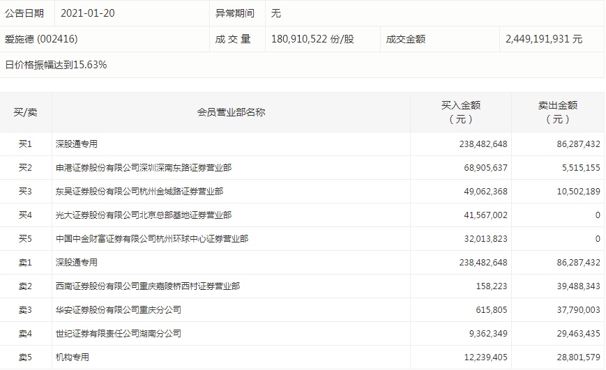 被疑炒作股价，爱施德全天振幅超14%，资金博弈激烈