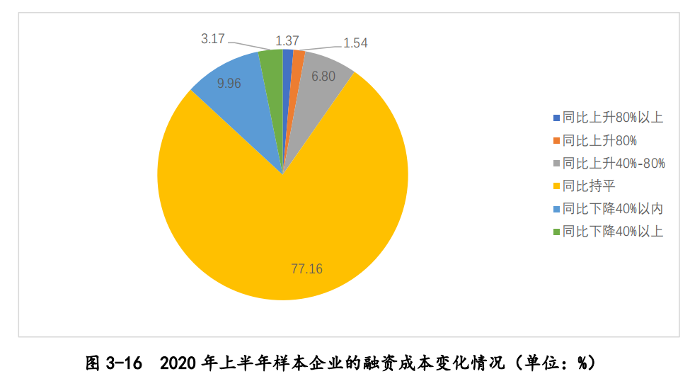 “融资难、贵”现状如何？财科院1.7万家企业调研揭秘