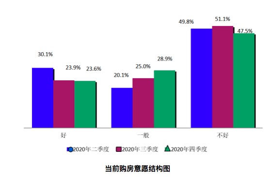 活跃度提升，2020年四季度上海购房意愿、预期双上涨