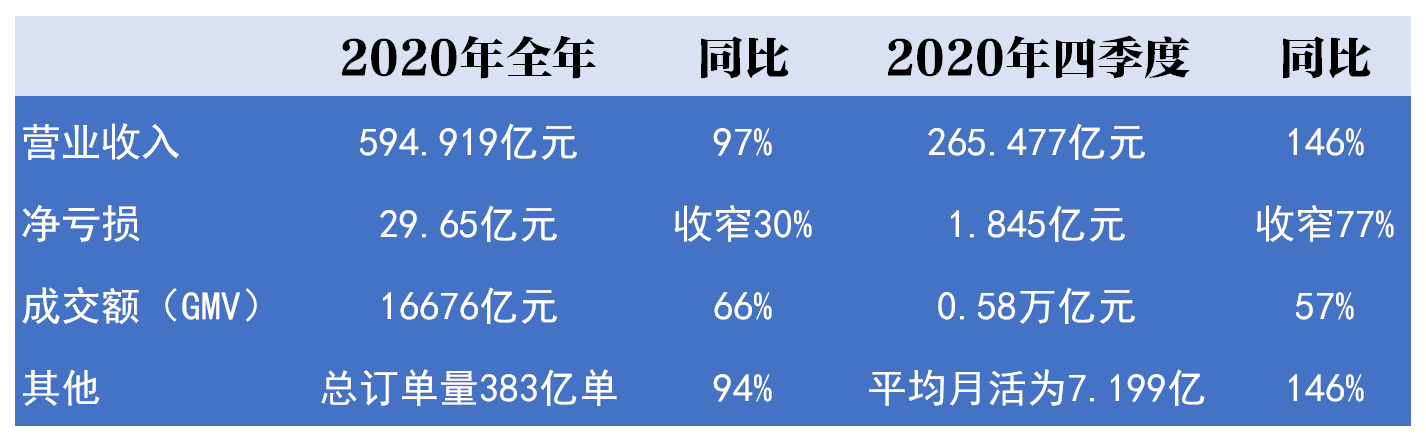 用户数登顶电商榜的拼多多，股价为何持续低迷丨解财报