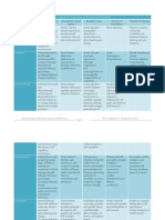 Comparative Summary of 5 Learning Theories